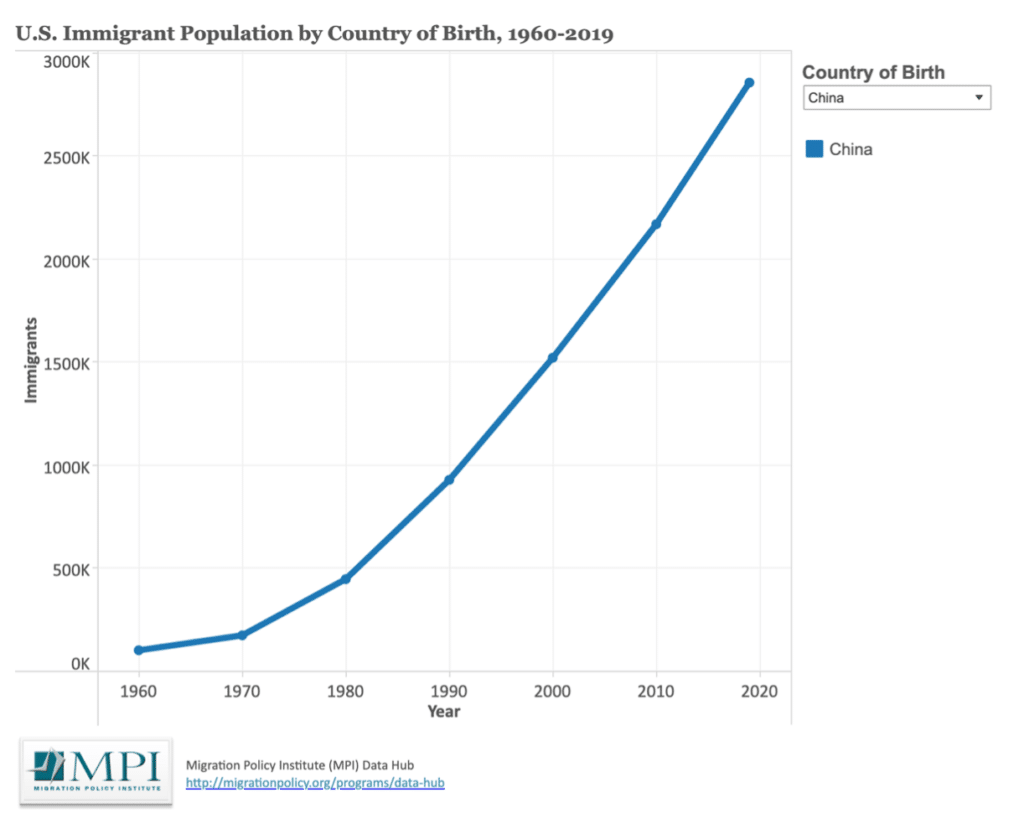 Economic Espionage: Chinese Immigration to US