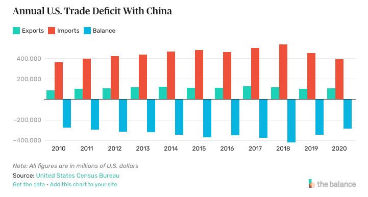 Economic Espionage: China Trade Deficit With US