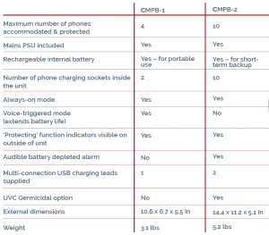 Cell Phone Mobile Protection Box | CMPB | ComSec USA Sales