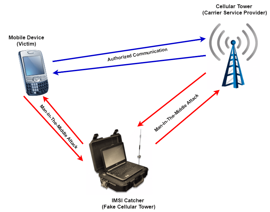IMSI Catcher Detector Stingray Surveillance Detection Services USA IMSI Catcher Detector Stingray Surveillance Detection Services USA