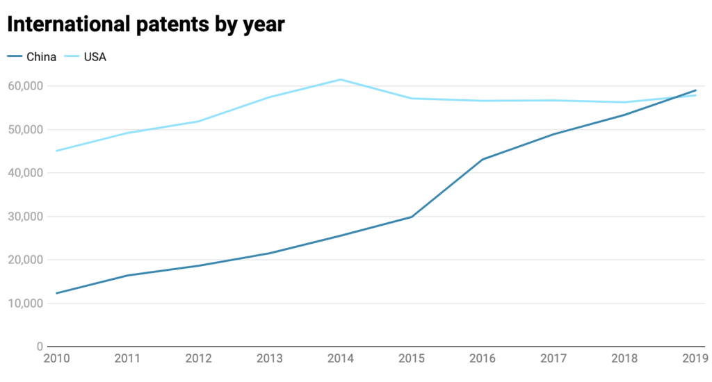 China US International Patents By Year